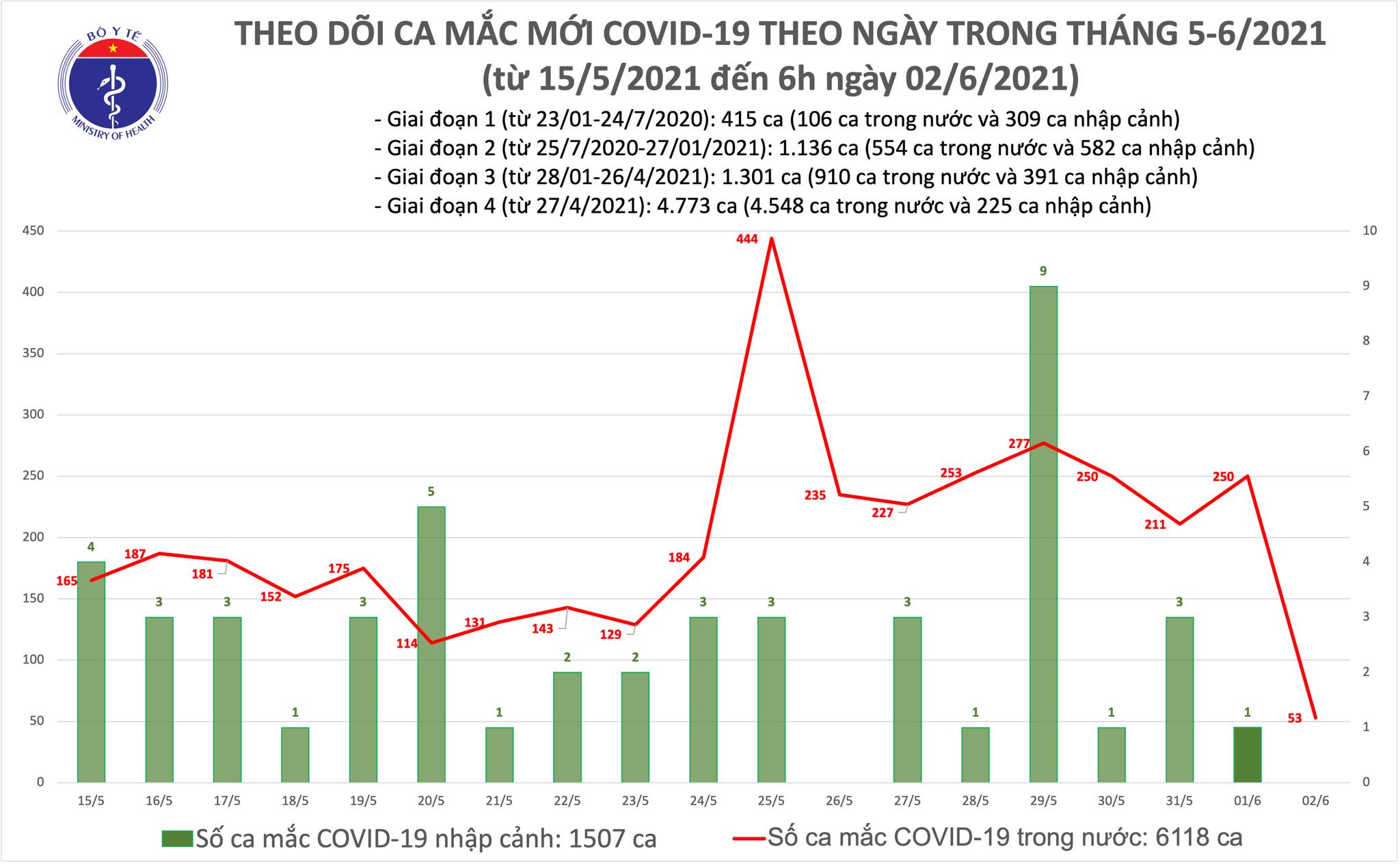 Sáng 2/6: Thêm 53 ca mắc COVID-19 trong nước, Bắc Giang và Bắc Ninh chiếm 51 ca 